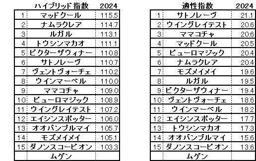 2024　スプリンターズＳ　HB指数